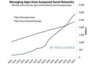 نمودار رشد پیام‌رسان‌ها در برابر شبکه‌های اجتماعی (منبع: Business Insider)